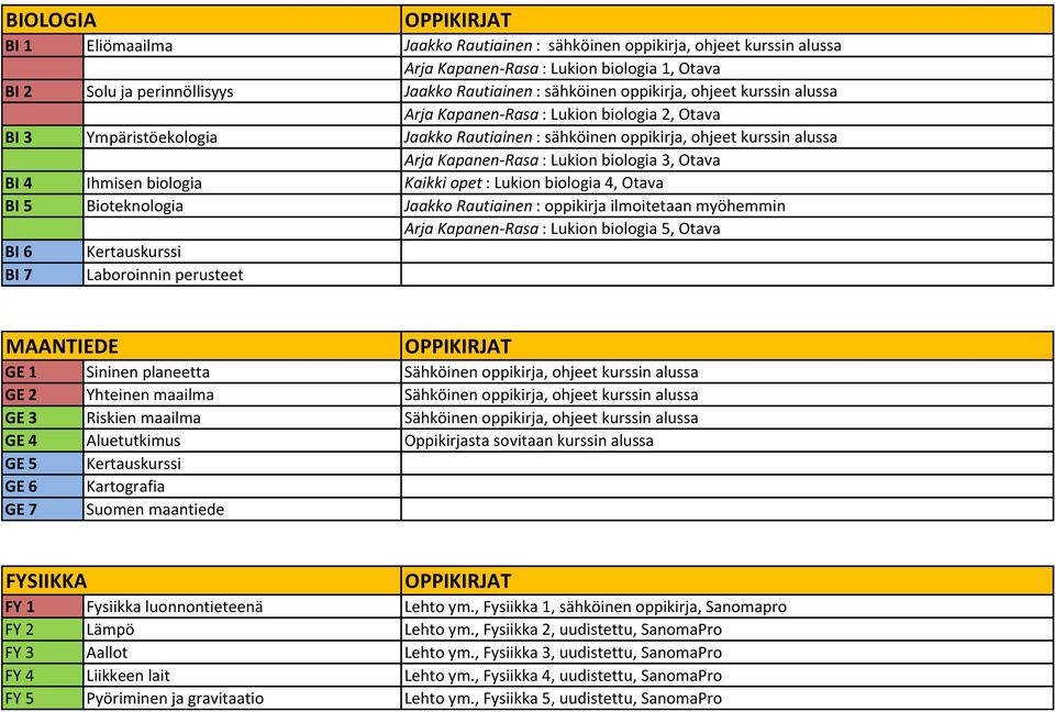 3, Otava BI 4 Ihmisen biologia Kaikki opet : Lukion biologia 4, Otava BI 5 Bioteknologia Jaakko Rautiainen : oppikirja ilmoitetaan myöhemmin Arja Kapanen-Rasa : Lukion biologia 5, Otava BI 6