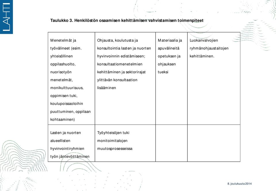 oppilashuolto, konsultaatiomenetelmien ohjauksen nuorisotyön kehittäminen ja sektorirajat tueksi menetelmät, ylittävän konsultaation monikulttuurisuus, lisääminen