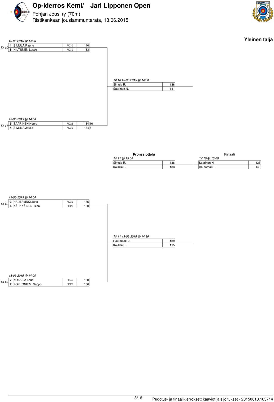 138 133 Saarinen N. Hautamäki J. 13 143 T# 12 13-0-2015 @ 14:00 3 HAUTAMÄKI Juho KÄRKKÄINEN Tiina FI02 135 130 T# 11 13-0-2015 @ 14:30 Hautamäki J.