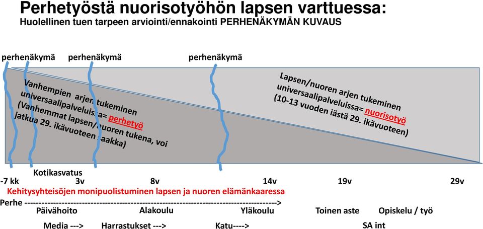 lapsen ja nuoren elämänkaaressa Perhe