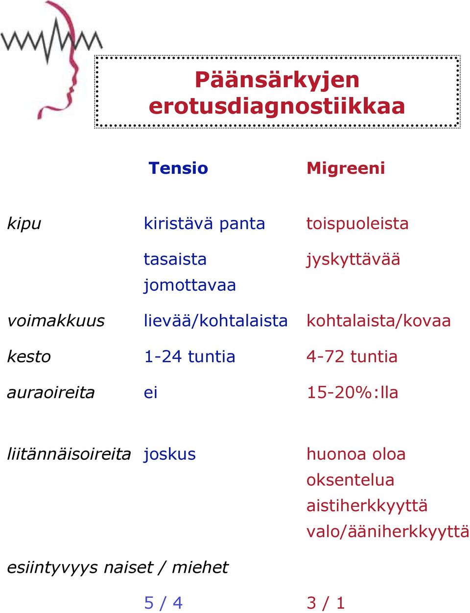 1-24 tuntia 4-72 tuntia auraoireita ei 15-20%:lla liitännäisoireita joskus huonoa