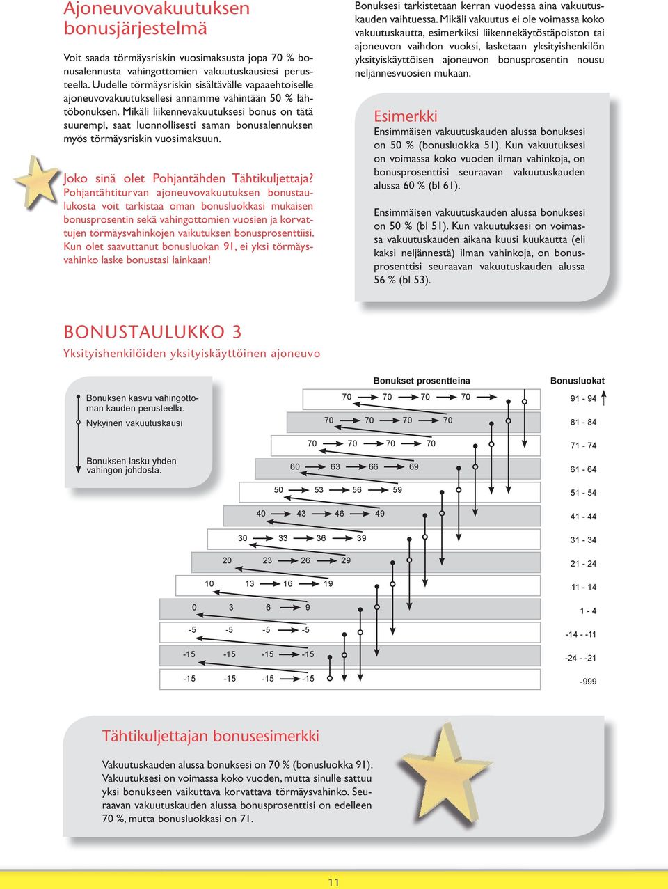 Mikäli liikennevakuutuksesi bonus on tätä suurempi, saat luonnollisesti saman bonusalennuksen myös törmäysriskin vuosimaksuun. Joko sinä olet Pohjantähden Tähtikuljettaja?