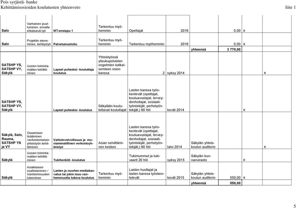 syksy 2014 SATSHP YS, SATSHP VY, Säkylä Lapset puheeksi -koulutus Säkylään koulutettavat kouluttajat Lasten kanssa työskentevät (opettajat, kouluavustajat, terveydenhoitajat, sosiaalityöntekijät,