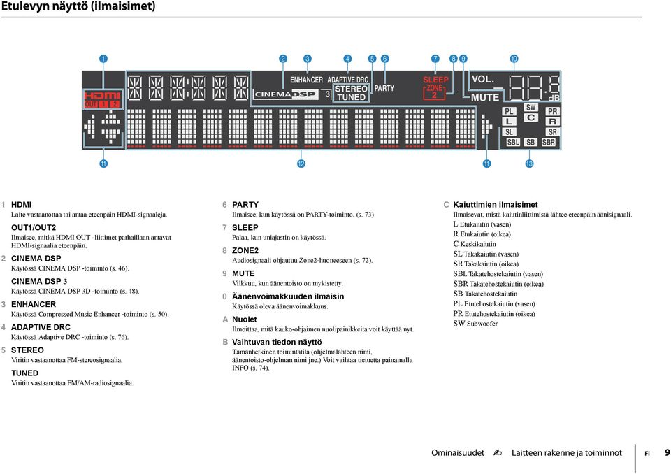 3 ENHANCER Käytössä Compressed Music Enhancer -toiminto (s. 50). 4 ADAPTIVE DRC Käytössä Adaptive DRC -toiminto (s. 76). 5 STEREO Viritin vastaanottaa FM-stereosignaalia.
