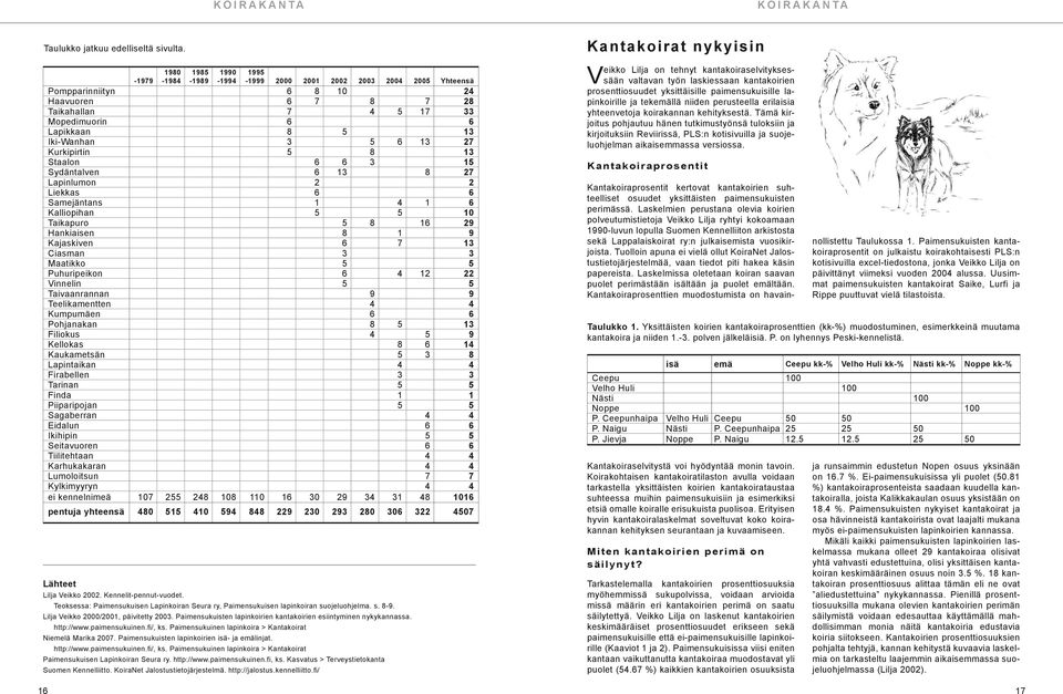 Iki-Wanhan 3 5 6 13 27 Kurkipirtin 5 8 13 Staalon 6 6 3 15 Sydäntalven 6 13 8 27 Lapinlumon 2 2 Liekkas 6 6 Samejäntans 1 4 1 6 Kalliopihan 5 5 10 Taikapuro 5 8 16 29 Hankiaisen 8 1 9 Kajaskiven 6 7