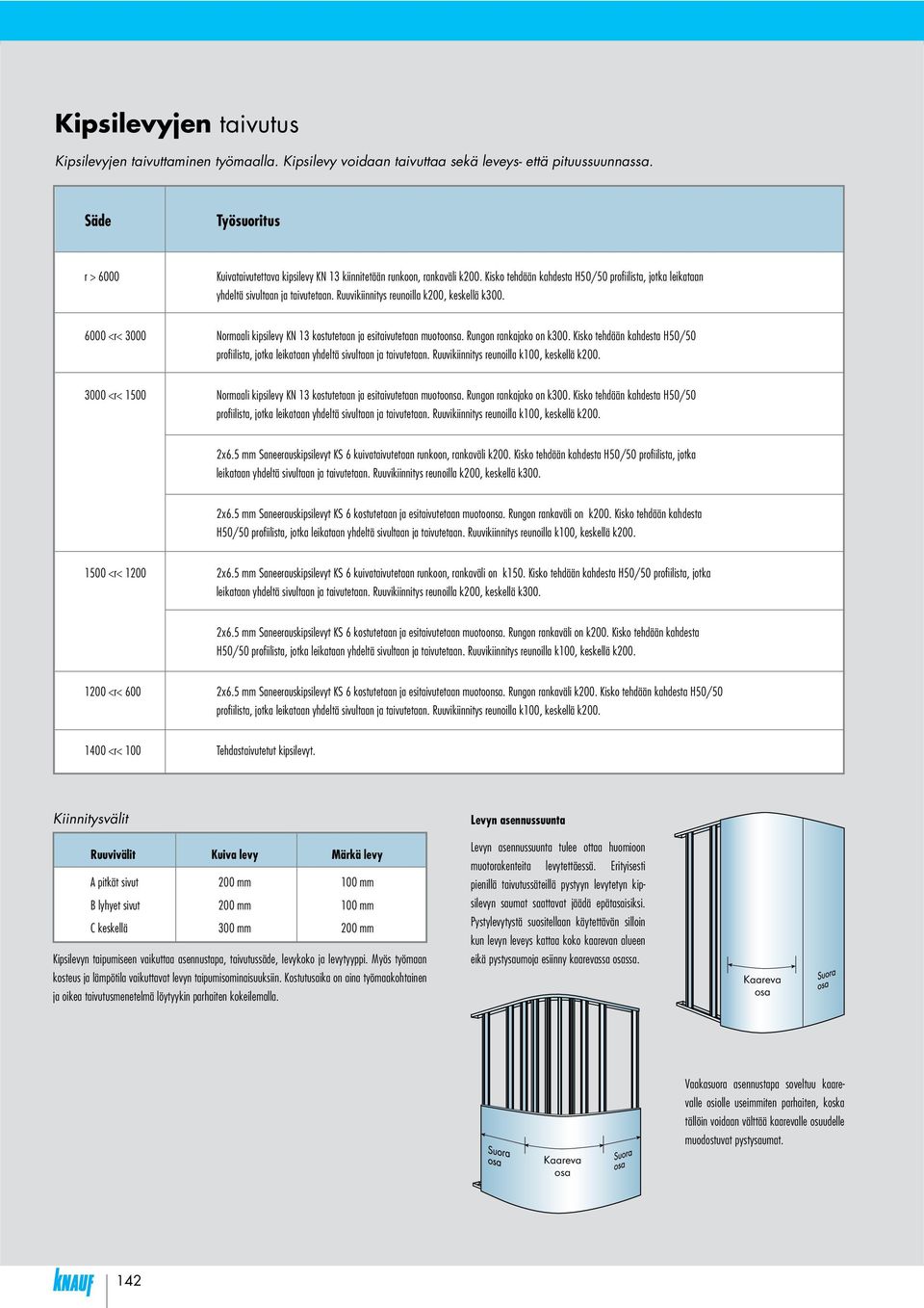 Ruuvikiinnitys reunoilla k200, keskellä k300. 6000 <r< 3000 Normaali kipsilevy KN 13 kostutetaan ja esitaivutetaan muotoonsa. Rungon rankajako on k300.