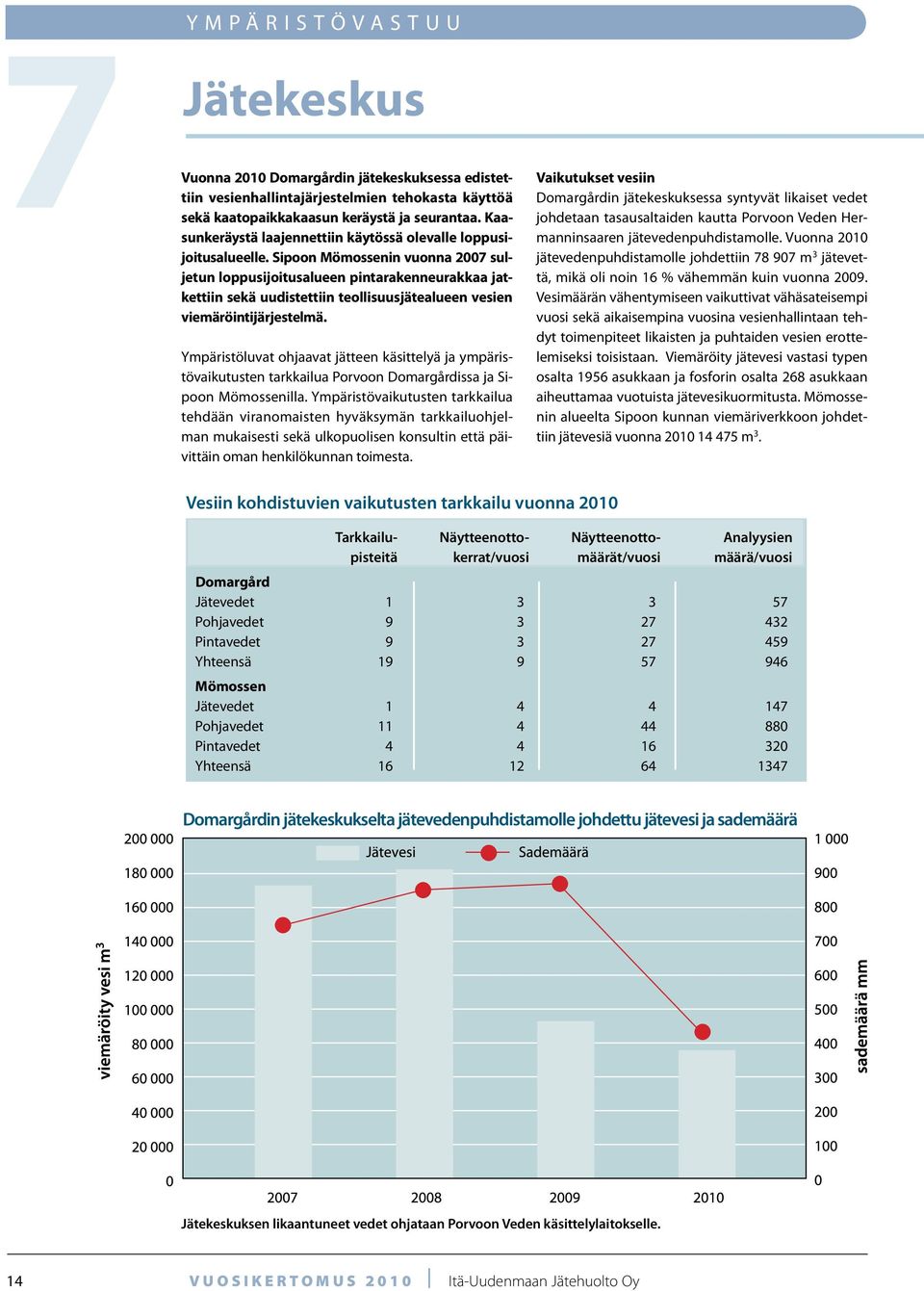 Sipoon Mömossenin vuonna 2007 suljetun loppusijoitusalueen pintarakenneurakkaa jatkettiin sekä uudistettiin teollisuusjätealueen vesien viemäröintijärjestelmä.