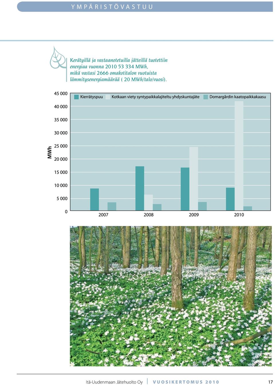 2666 omakotitalon vuotuista lämmitysenergiamäärää ( 20