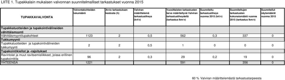 Vuosittaisten tarkastusten tarve määriteltynä Valviran tarkastustiheydellä (tarkastus lkm/v) Suunniteltu tarkastustiheys vuonna 2015 (krt/v) Suunniteltujen tarkastusten kokonaismäärä vuonna 2015