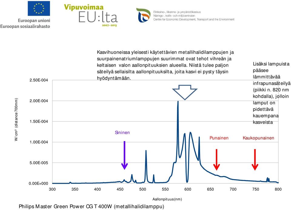 aallonpituuksien alueella. Niistä tulee paljon säteilyä sellaisilta aallonpituuksilta, joita kasvi ei pysty täysin hyödyntämään.