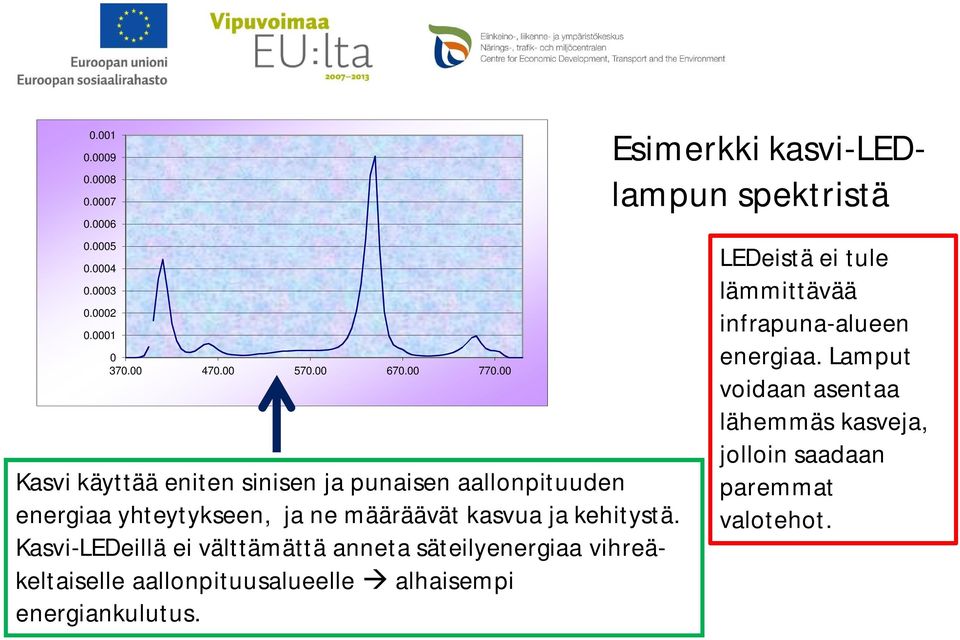 Kasvi-LEDeillä ei välttämättä anneta säteilyenergiaa vihreäkeltaiselle aallonpituusalueelle alhaisempi energiankulutus.