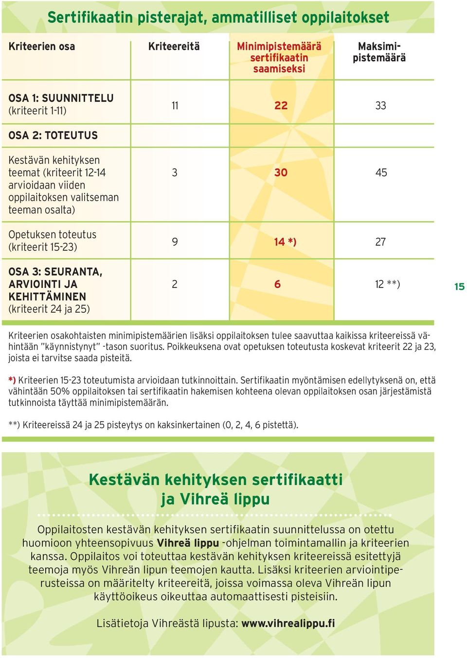 6 12 **) KEHITTÄMINEN (kriteerit 24 ja 25) 15 Kriteerien osakohtaisten minimipistemäärien lisäksi oppilaitoksen tulee saavuttaa kaikissa kriteereissä vähintään käynnistynyt -tason suoritus.