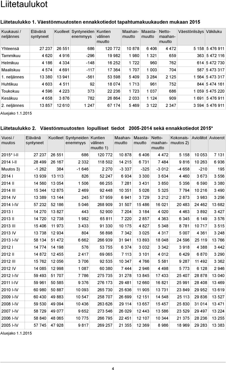 1.2015 Elävänä syntyneet 27 237 4 620 4 186 4 574 13 380 4 603 4 596 4 658 13 857 Kuolleet Syntyneiden Kuntien enemmyys välinen muutto 26 551 4 916 4 334 4 691 13 941 4 511 4 223 3 876 12 610 686-296