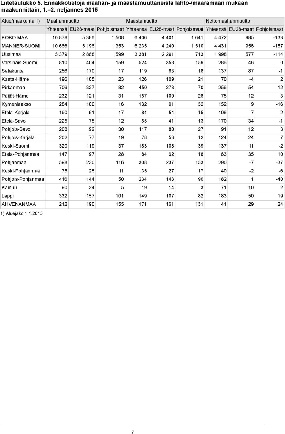 406 4 401 1 641 4 472 985-133 MANNER-SUOMI 10 666 5 196 1 353 6 235 4 240 1 510 4 431 956-157 Uusimaa 5 379 2 868 599 3 381 2 291 713 1 998 577-114 Varsinais-Suomi 810 404 159 524 358 159 286 46 0