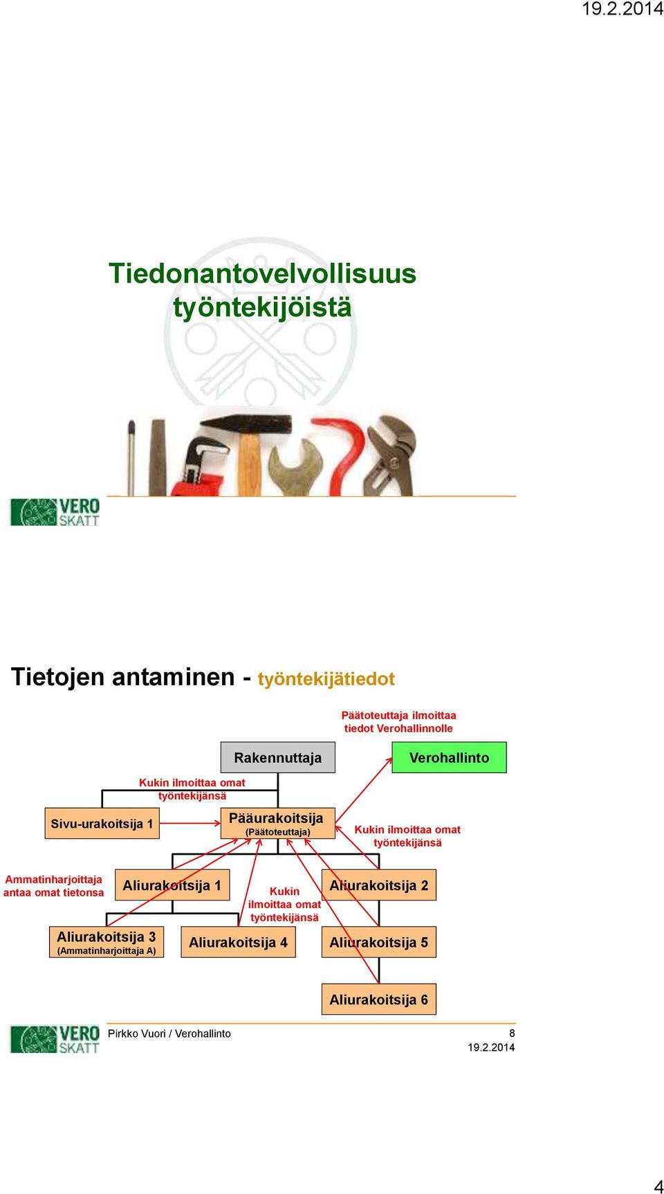 Verohallinto Kukin ilmoittaa omat työntekijänsä Ammatinharjoittaja antaa omat tietonsa Aliurakoitsija 3