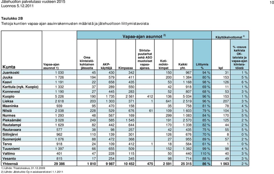 Liittymis % kpl % -osuus kaikista OKtaloista ja vapaa-ajan kiinteistöistä Kimpassa Juankoski 1 030 45 430 342 150 967 94 % 31 1 % Juuka 1 726 194 579 411 200 1 384 80 % 153 5 % Kaavi 1 191 22 658 435