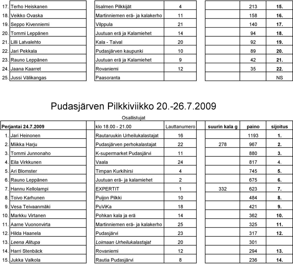 24. Jaana Kaarret Rovaniemi 12 35 22. Jussi Välikangas Paasoranta NS Perjantai 24.7.2009 klo 18.00-21.00 Lauttanumero suurin kala g paino sijoitus 1.