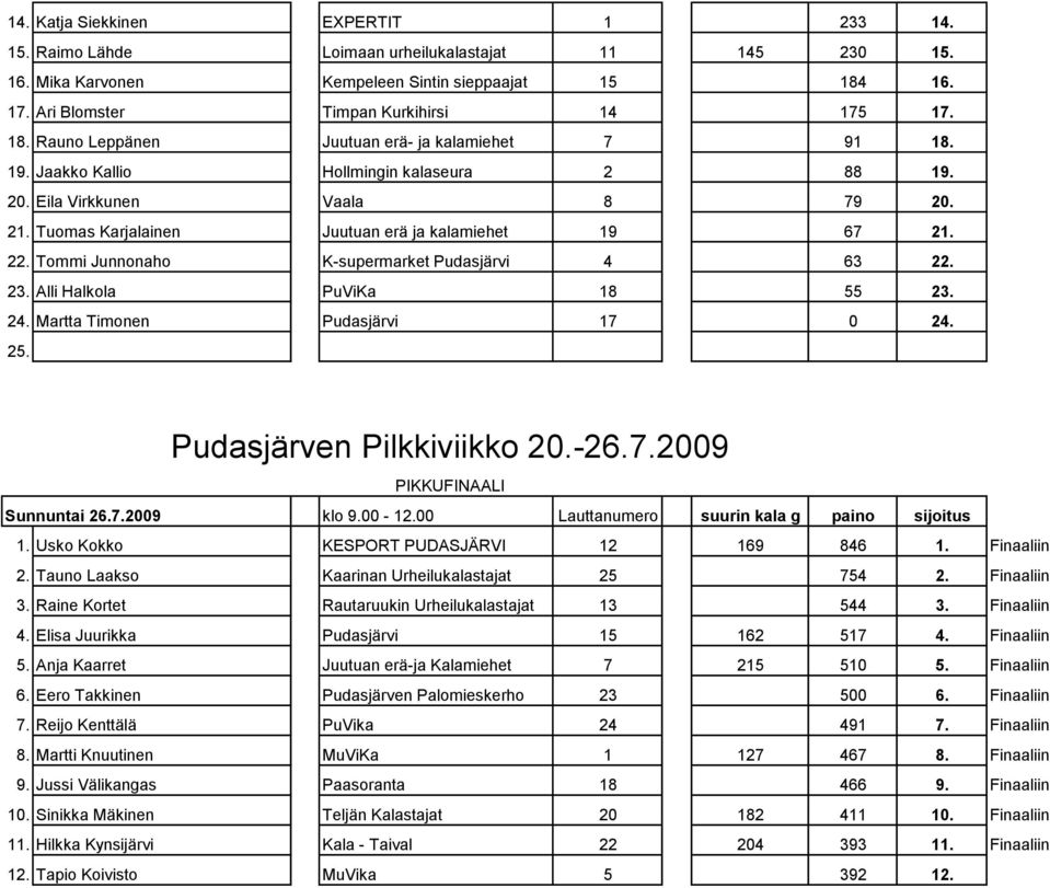 Tommi Junnonaho K-supermarket Pudasjärvi 4 63 22. 23. Alli Halkola PuViKa 18 55 23. 24. Martta Timonen Pudasjärvi 17 0 24. PIKKUFINAALI Sunnuntai 26.7.2009 klo 9.00-12.