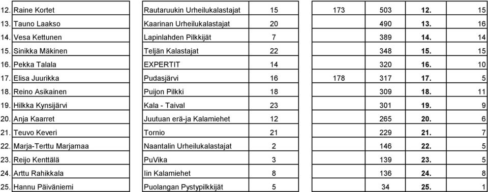 Reino Asikainen Puijon Pilkki 18 309 18. 11 19. Hilkka Kynsijärvi Kala - Taival 23 301 19. 9 20. Anja Kaarret Juutuan erä-ja Kalamiehet 12 265 20. 6 21.