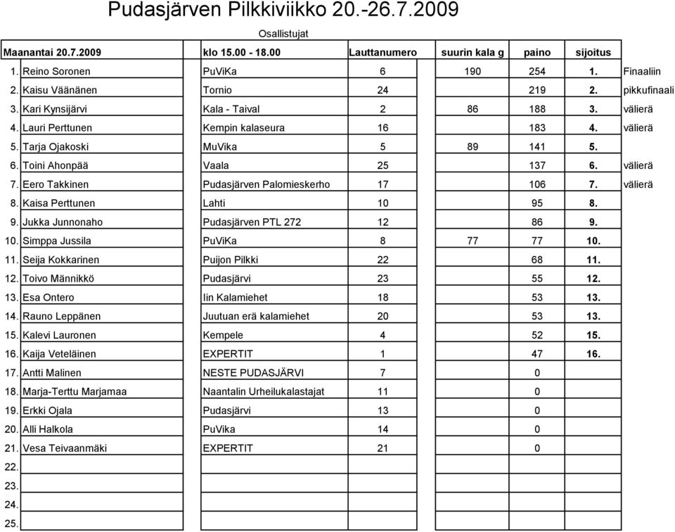 Eero Takkinen Pudasjärven Palomieskerho 17 106 7. välierä 8. Kaisa Perttunen Lahti 10 95 8. 9. Jukka Junnonaho Pudasjärven PTL 272 12 86 9. 10. Simppa Jussila PuViKa 8 77 77 10. 11.