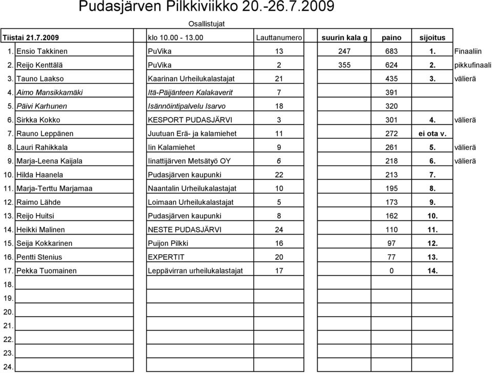 Sirkka Kokko KESPORT PUDASJÄRVI 3 301 4. välierä 7. Rauno Leppänen Juutuan Erä- ja kalamiehet 11 272 ei ota v. 8. Lauri Rahikkala Iin Kalamiehet 9 261 5. välierä 9.