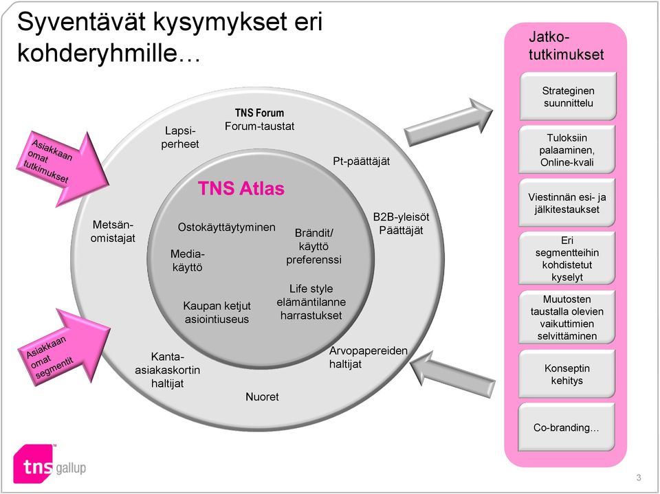 asiointiuseus Nuoret Brändit/ käyttö preferenssi Life style elämäntilanne harrastukset B2B-yleisöt Päättäjät Arvopapereiden haltijat