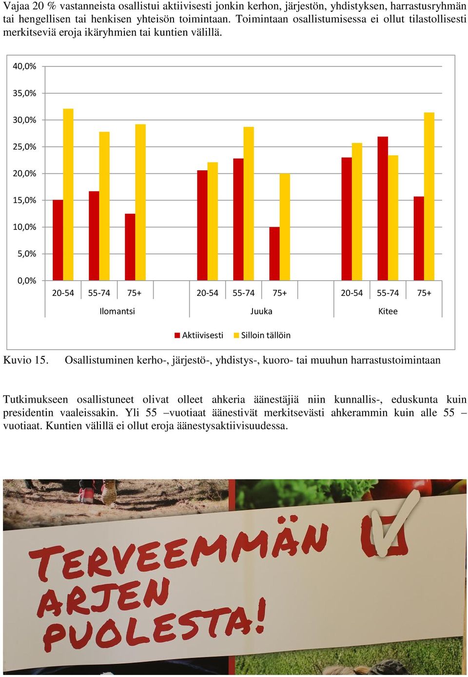 40,0% 35,0% 30,0% 25,0% 20,0% 15,0% 10,0% 5,0% 0,0% 20-54 55-74 75+ 20-54 55-74 75+ 20-54 55-74 75+ Aktiivisesti Silloin tällöin Kuvio 15.