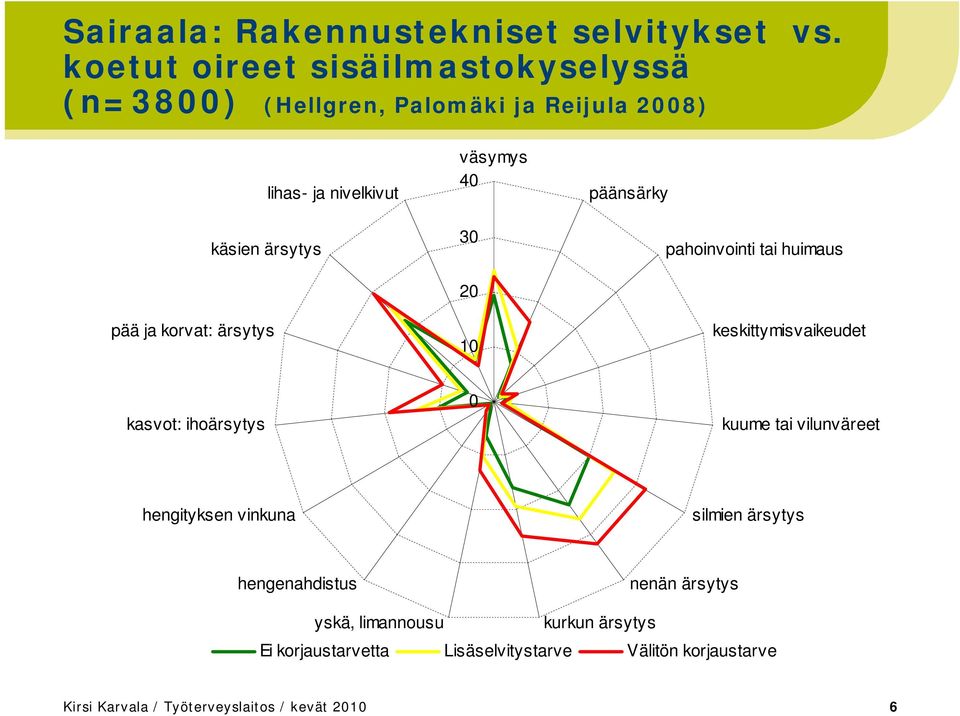 ja nivelkivut väsymys 40 30 20 10 päänsärky pahoinvointi tai huimaus keskittymisvaikeudet kasvot: ihoärsytys 0 kuume tai