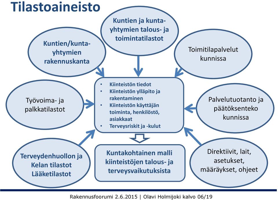 Terveysriskit ja -kulut Palvelutuotanto ja päätöksenteko kunnissa Terveydenhuollon ja Kelan tilastot Lääketilastot Kuntakohtainen malli