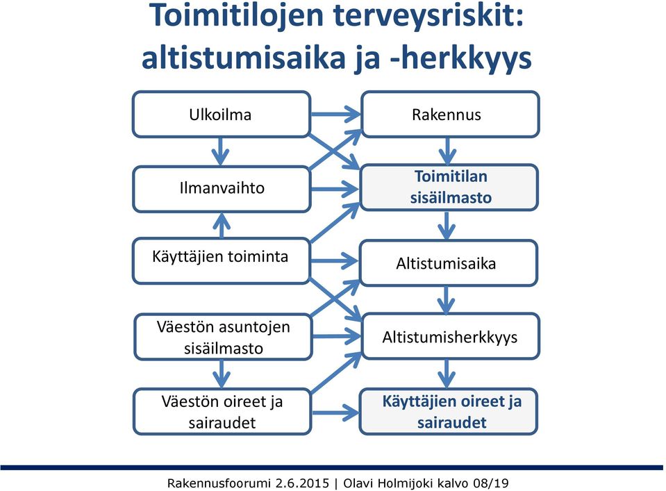 Väestön asuntojen sisäilmasto Altistumisherkkyys Väestön oireet ja