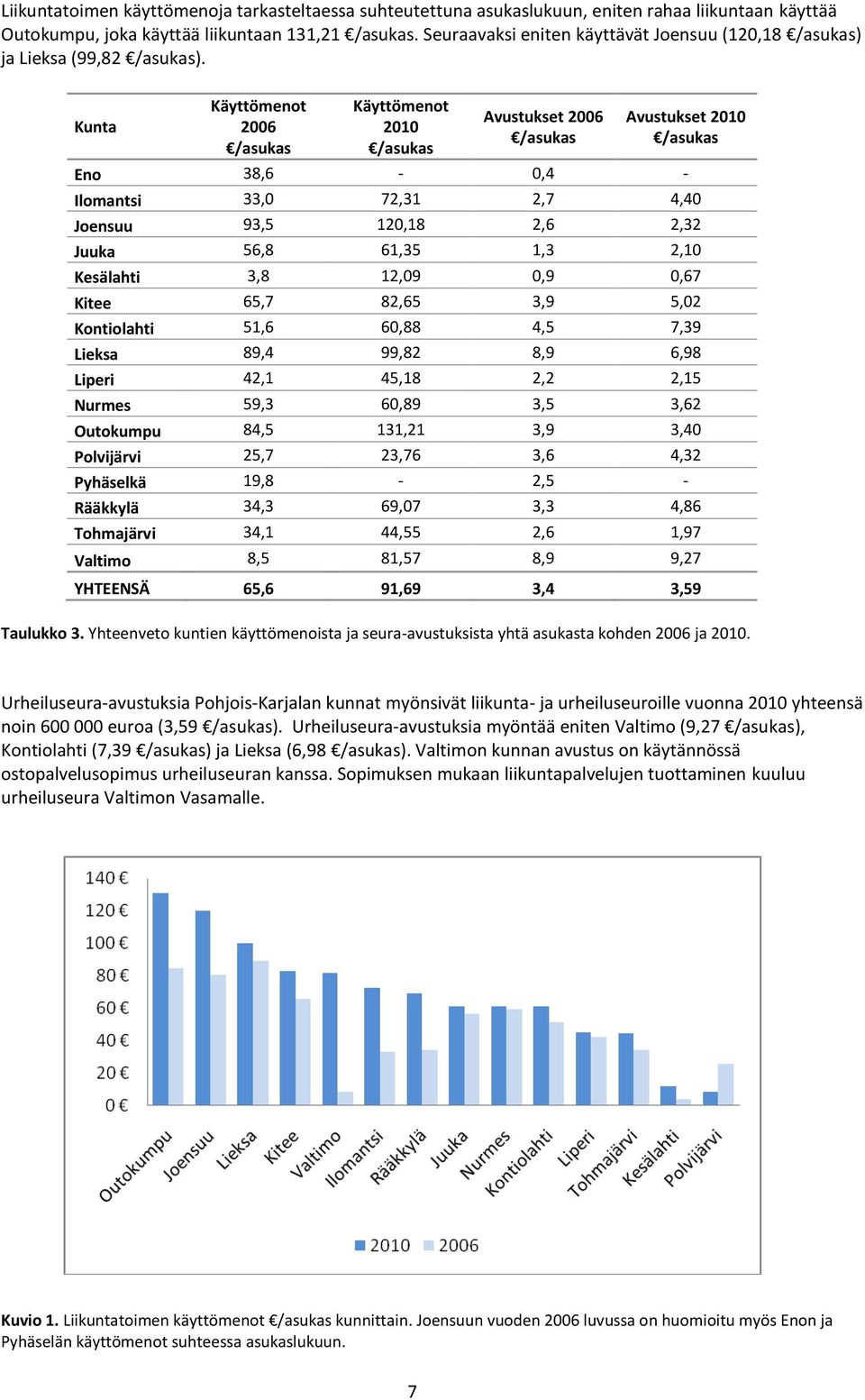 Kunta Käyttömenot 2006 /asukas Käyttömenot 2010 /asukas Avustukset 2006 /asukas Avustukset 2010 /asukas Eno 38,6-0,4 - Ilomantsi 33,0 72,31 2,7 4,40 Joensuu 93,5 120,18 2,6 2,32 Juuka 56,8 61,35 1,3