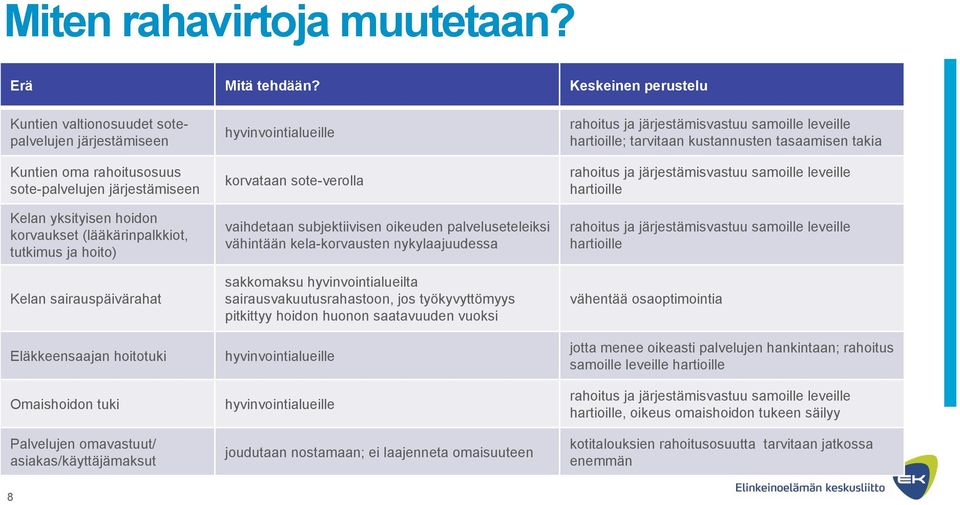 hoito) Kelan sairauspäivärahat Eläkkeensaajan hoitotuki Omaishoidon tuki Palvelujen omavastuut/ asiakas/käyttäjämaksut hyvinvointialueille korvataan sote-verolla vaihdetaan subjektiivisen oikeuden