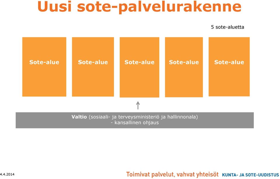 Sote-alue Valtio (sosiaali- ja