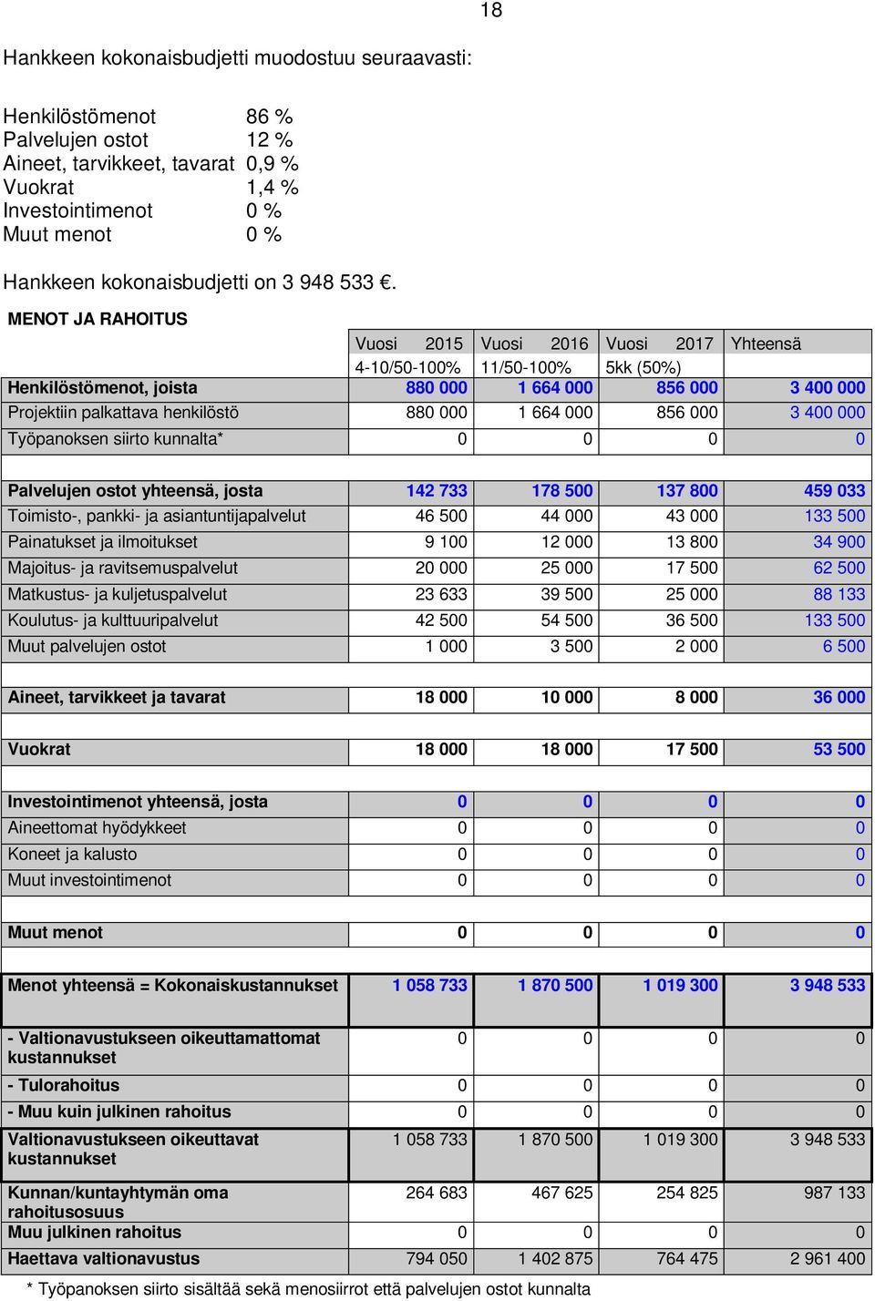 MENOT JA RAHOITUS Vuosi 2015 Vuosi 2016 Vuosi 2017 Yhteensä 4-10/50-100% 11/50-100% 5kk (50%) Henkilöstömenot, joista 880 000 1 664 000 856 000 3 400 000 Projektiin palkattava henkilöstö 880 000 1