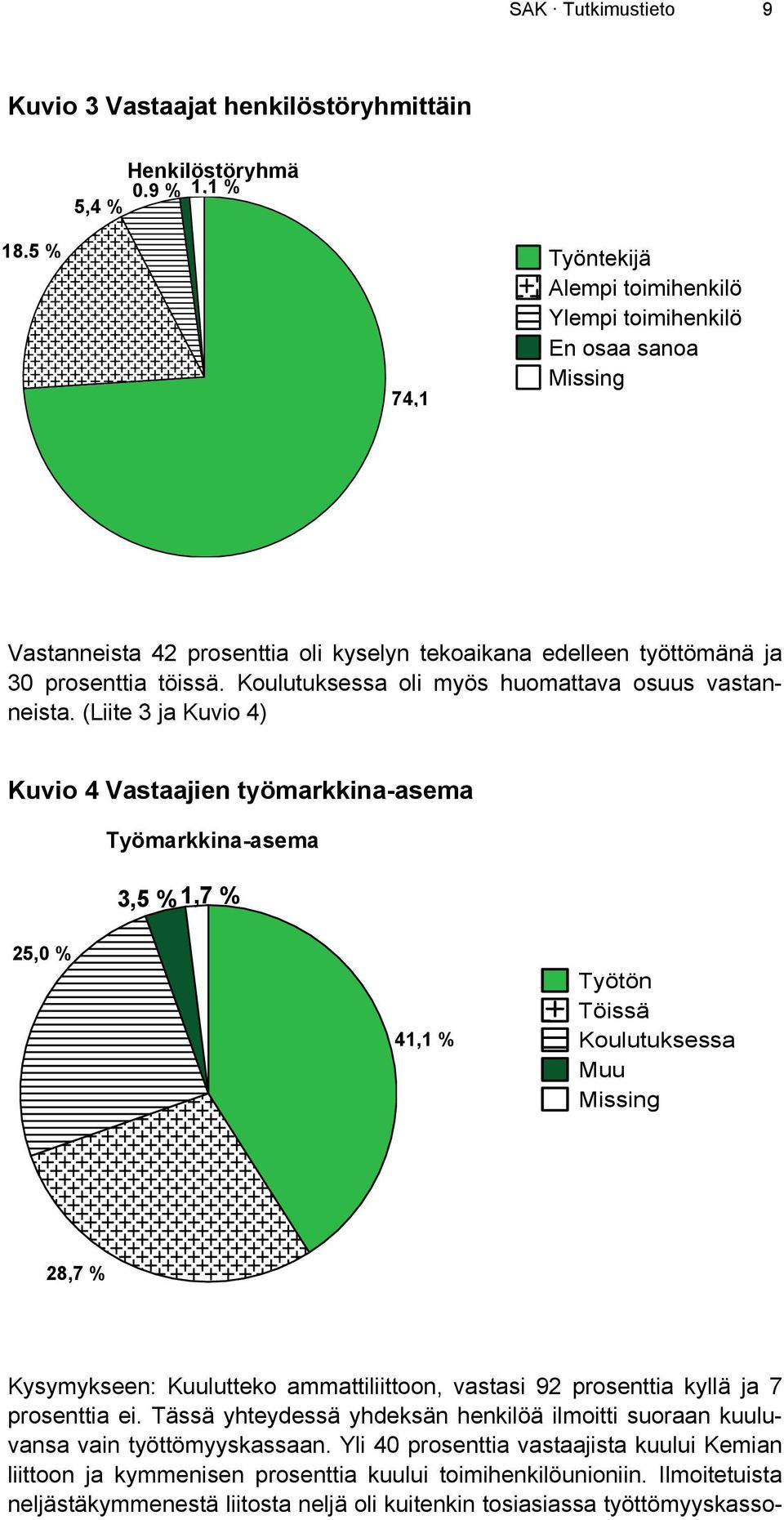 (Liite 3 ja Kuvio 4) Kuvio 4 Vastaajien työmarkkina-asema Työmarkkina-asema 25,0 % 3,5 %1,7 % Työtön Töissä Koulutuksessa Muu Missing 41,1 % Työtön Töissä Koulutuksessa Muu Missing 28,7 %