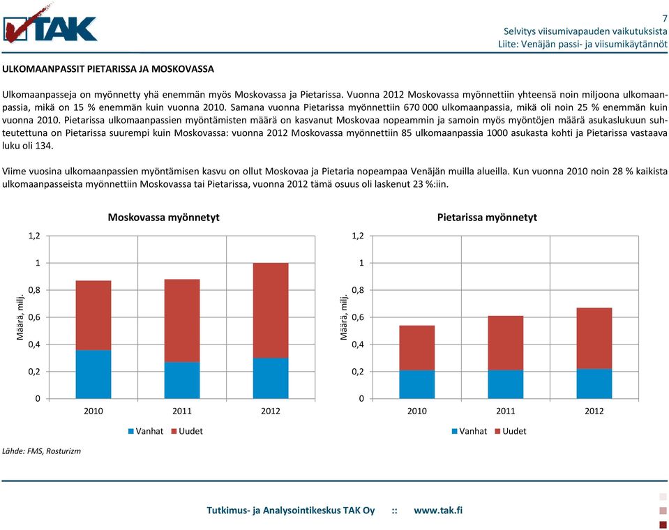 Samana vuonna Pietarissa myönnettiin 670 000 ulkomaanpassia, mikä oli noin 25 % enemmän kuin vuonna 2010.