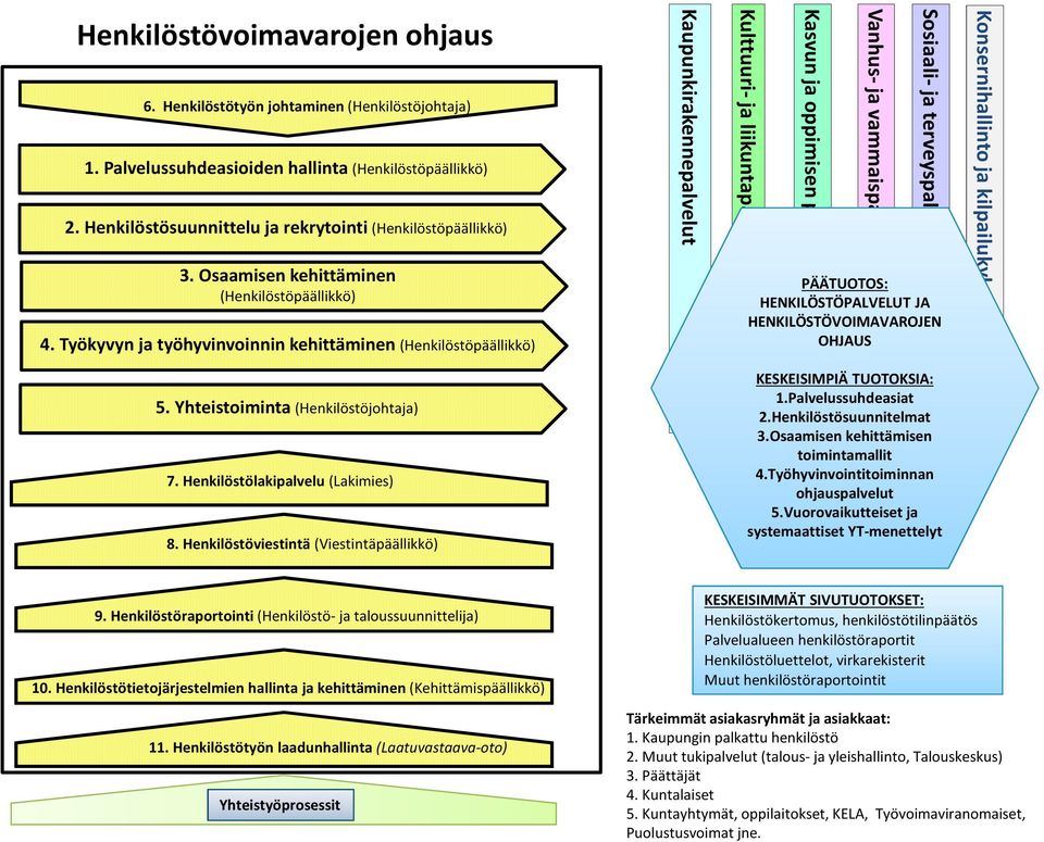 Työkyvyn ja työhyvinvoinnin kehittäminen (Henkilöstöpäällikkö) Kaupunkirakennepalvelut Kulttuuri- ja liikuntapalvelut Kasvun ja oppimisen palvelut Vanhus- ja vammaispalvelut Sosiaali- ja