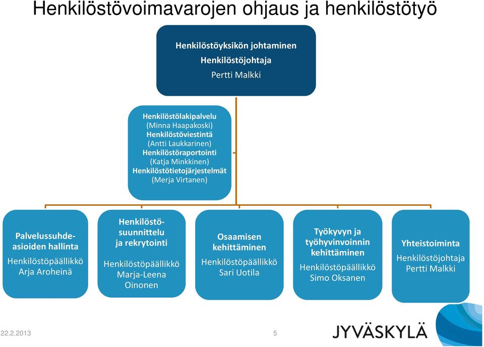 hallinta Henkilöstöpäällikkö Arja Aroheinä Henkilöstösuunnittelu ja rekrytointi Henkilöstöpäällikkö Marja-Leena Oinonen Osaamisen kehittäminen