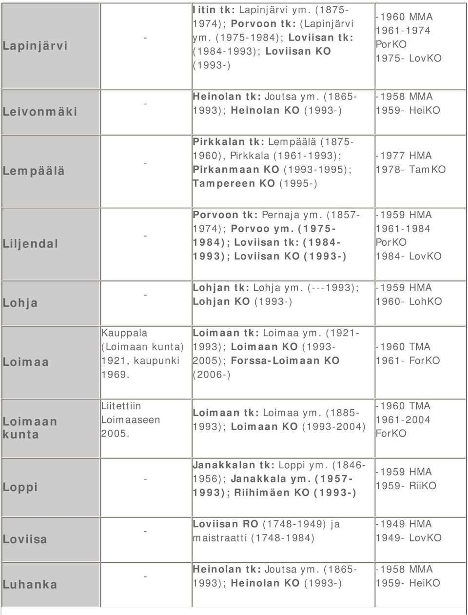 (1865 1993); Heinolan KO (1993) 1958 MMA 1959 HeiKO Lempäälä Pirkkalan tk: Lempäälä (1875 1960), Pirkkala (19611993); Pirkanmaan KO (19931995); Tampereen KO (1995) 1977 HMA 1978 TamKO Liljendal