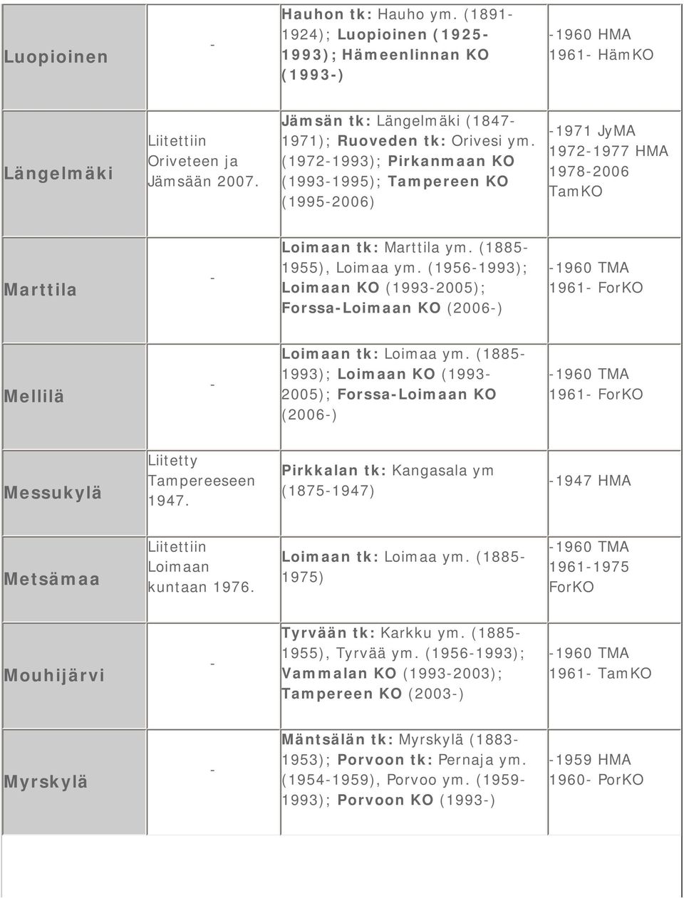 (1885 1955), Loimaa ym. (19561993); Loimaan KO (19932005); ForssaLoimaan KO (2006) 1960 TMA 1961 ForKO Mellilä Loimaan tk: Loimaa ym.