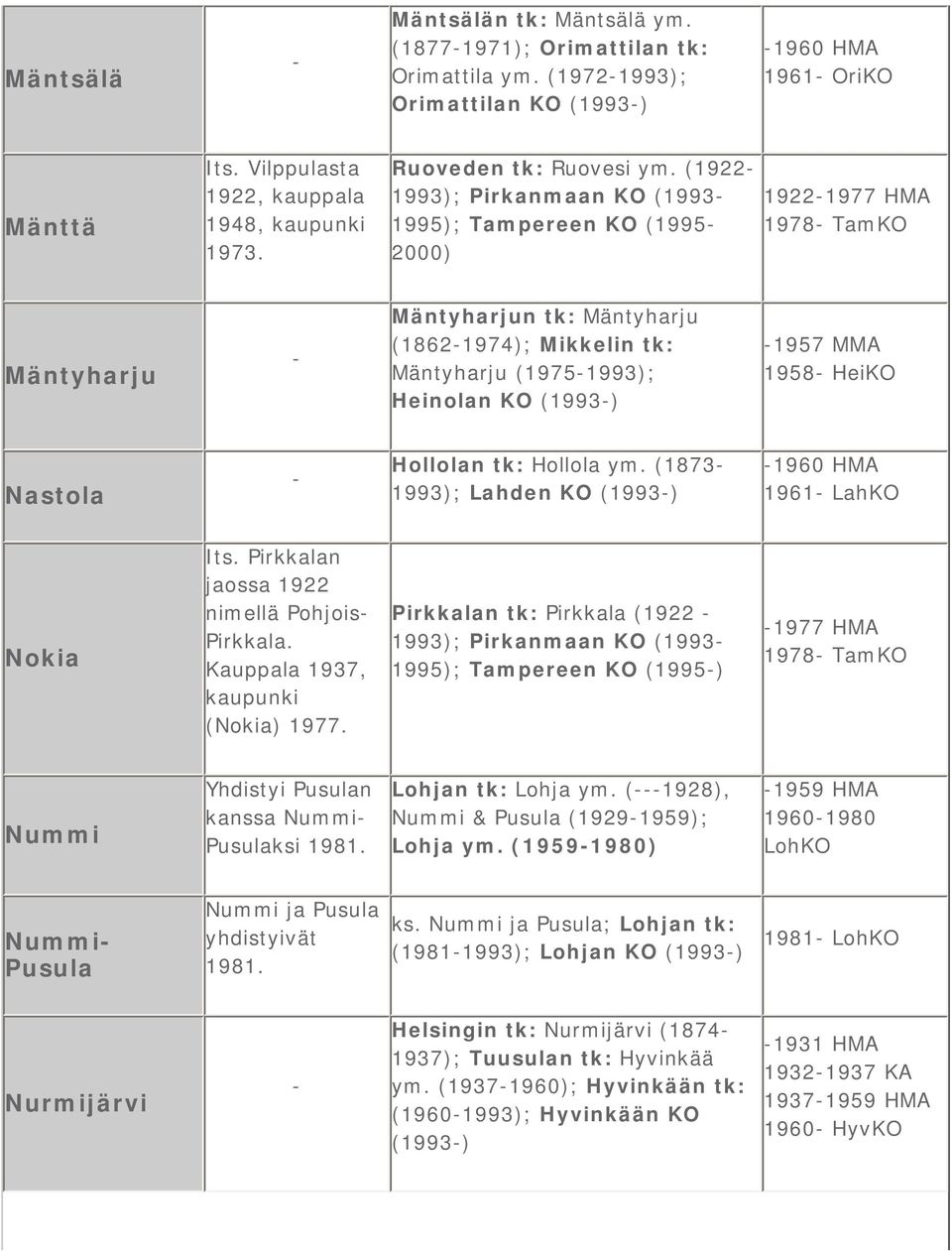 (1922 1993); Pirkanmaan KO (1993 1995); Tampereen KO (1995 2000) 19221977 HMA 1978 TamKO Mäntyharju Mäntyharjun tk: Mäntyharju (18621974); Mikkelin tk: Mäntyharju (19751993); Heinolan KO (1993) 1957