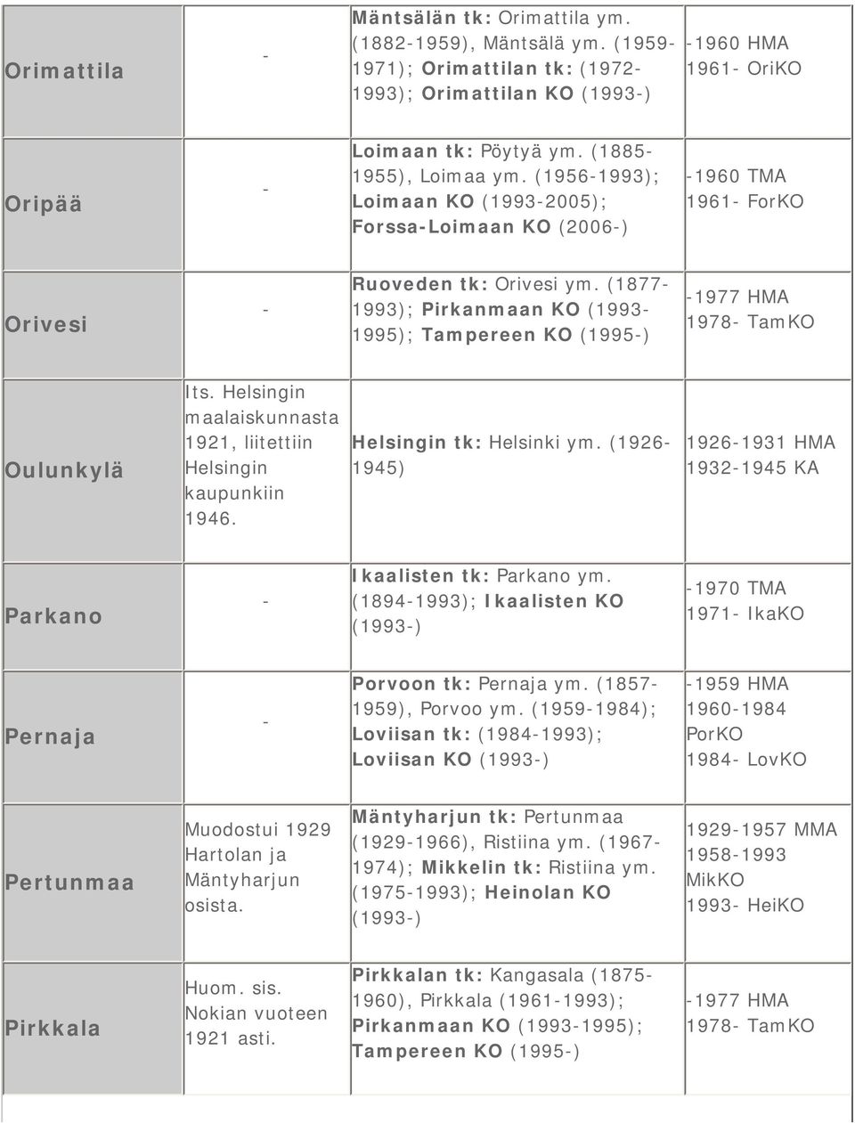 (1877 1993); Pirkanmaan KO (1993 1995); Tampereen KO (1995) 1977 HMA 1978 TamKO Oulunkylä Its. Helsingin maalaiskunnasta 1921, liitettiin Helsingin kaupunkiin 1946. Helsingin tk: Helsinki ym.