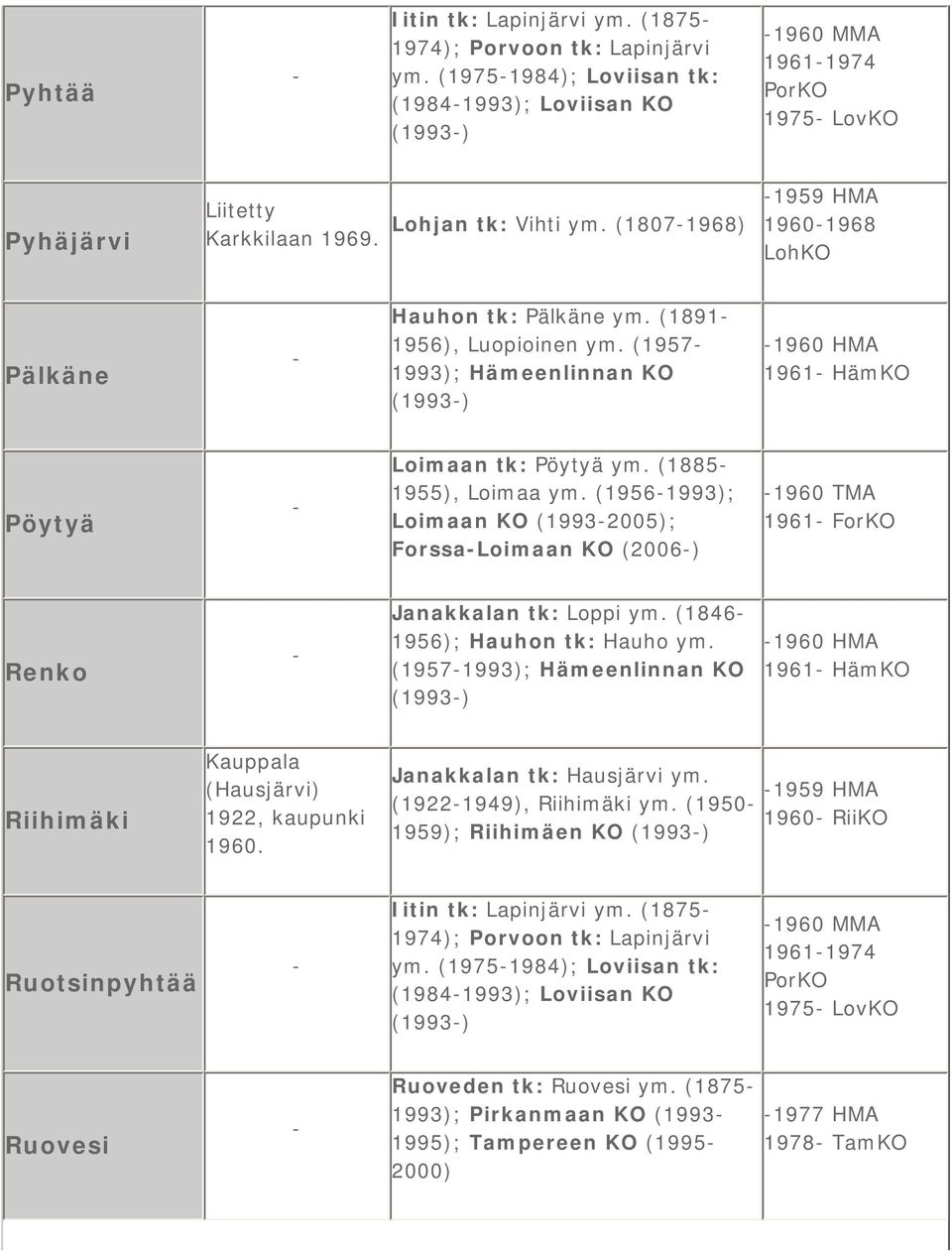 (1885 1955), Loimaa ym. (19561993); Loimaan KO (19932005); ForssaLoimaan KO (2006) 1960 TMA 1961 ForKO Renko Janakkalan tk: Loppi ym. (1846 1956); Hauhon tk: Hauho ym.