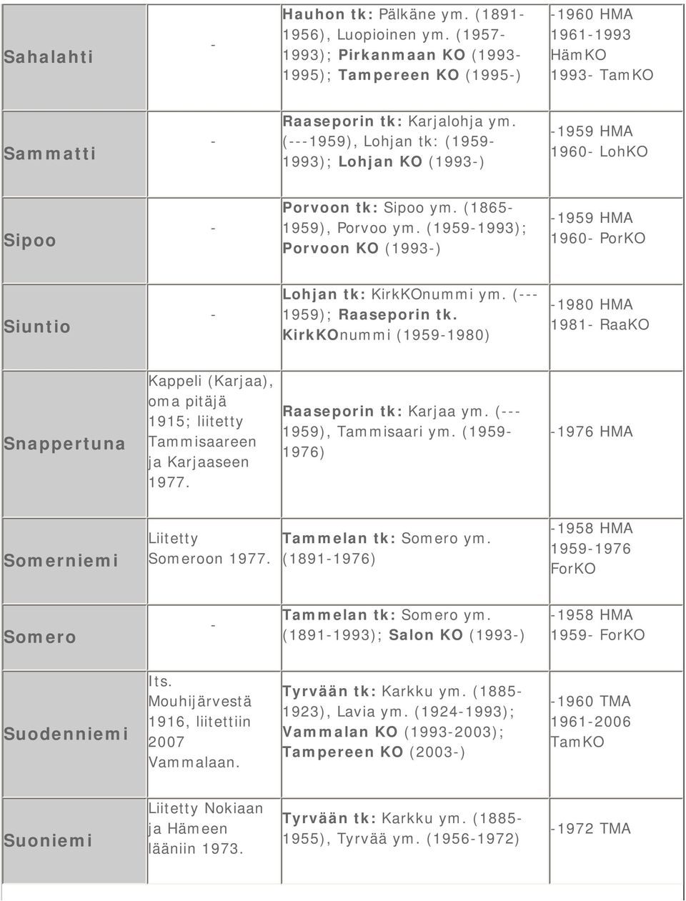 (19591993); Porvoon KO (1993) 1959 HMA 1960 PorKO Siuntio Lohjan tk: KirkKOnummi ym. ( 1959); Raaseporin tk.