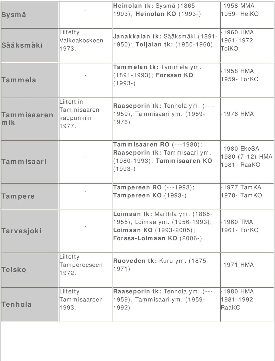 (18911993); Forssan KO (1993) 1958 HMA 1959 ForKO Tammisaaren mlk Liitettiin Tammisaaren kaupunkiin 1977. Raaseporin tk: Tenhola ym. ( 1959), Tammisaari ym.