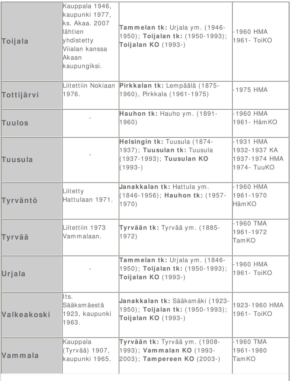 Pirkkalan tk: Lempäälä (1875 1960), Pirkkala (19611975) 1975 HMA Tuulos Hauhon tk: Hauho ym.