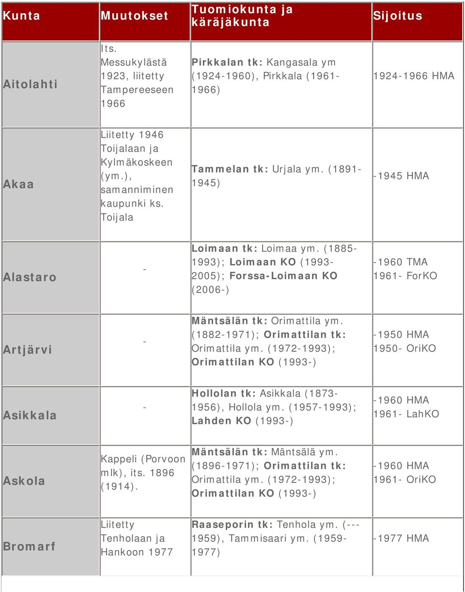 Toijala Tammelan tk: Urjala ym. (1891 1945) 1945 HMA Alastaro Loimaan tk: Loimaa ym.