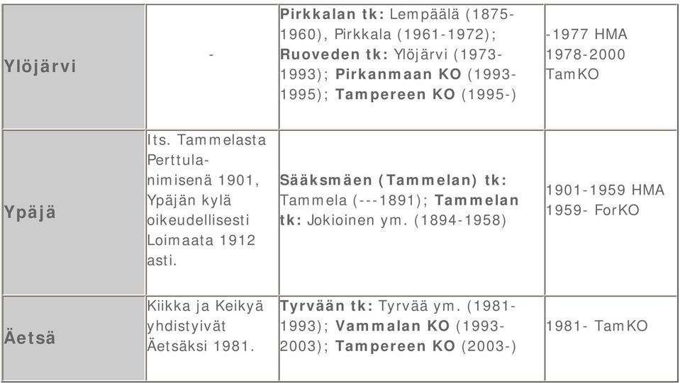 Tammelasta Perttulanimisenä 1901, Ypäjän kylä oikeudellisesti Loimaata 1912 asti.
