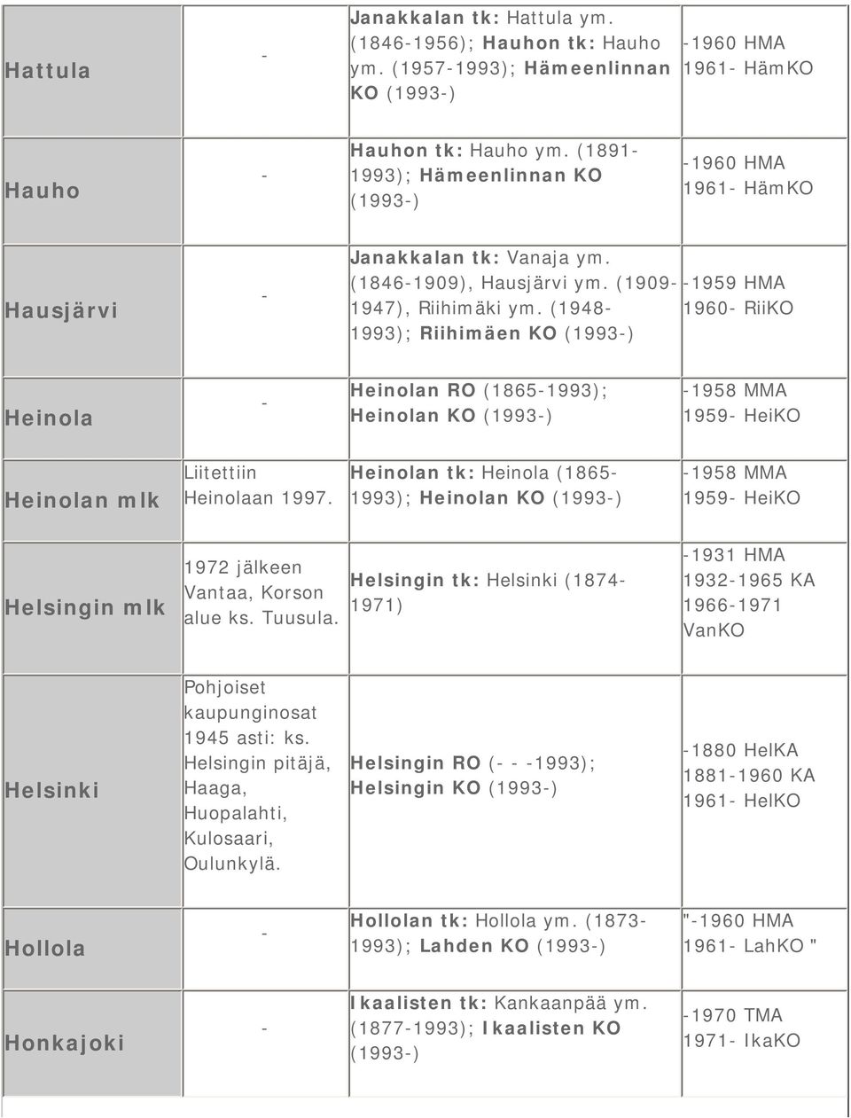 (1948 1960 RiiKO 1993); Riihimäen KO (1993) Heinola Heinolan RO (18651993); Heinolan KO (1993) 1958 MMA 1959 HeiKO Heinolan mlk Liitettiin Heinolaan 1997.