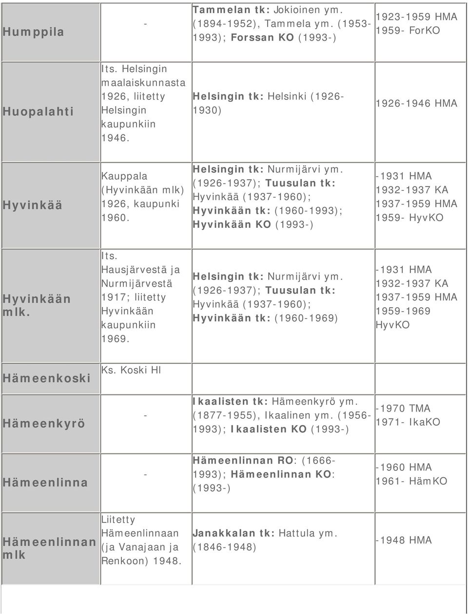 (19261937); Tuusulan tk: Hyvinkää (19371960); Hyvinkään tk: (19601993); Hyvinkään KO (1993) 1931 HMA 19321937 KA 19371959 HMA 1959 HyvKO Hyvinkään mlk. Its.